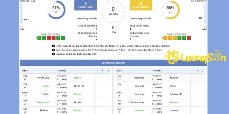 Phong độ của 2 đội hiện tại Bodo Glimt vs Juventus