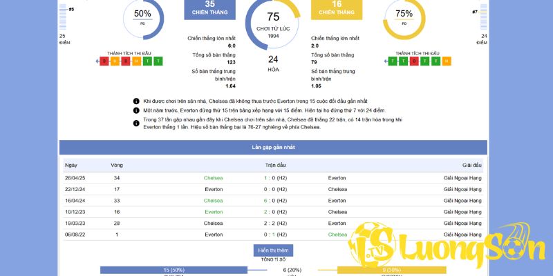 Lịch sử đối đầu và chiến thuật của Chelsea vs Everton